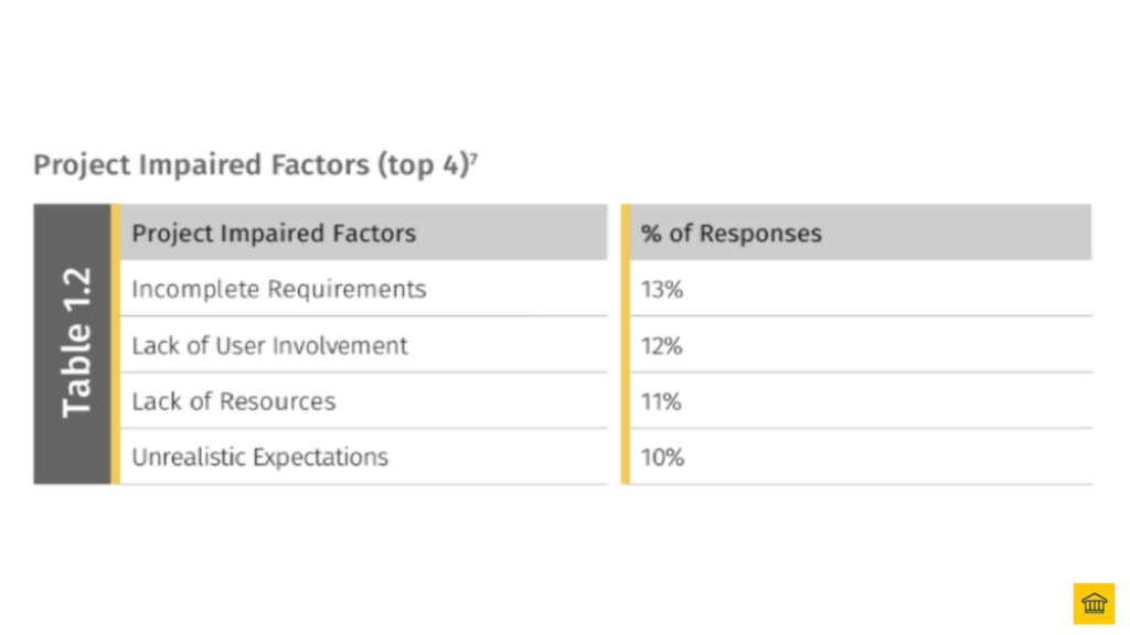 Project Impaired Factors (top 4) 😱