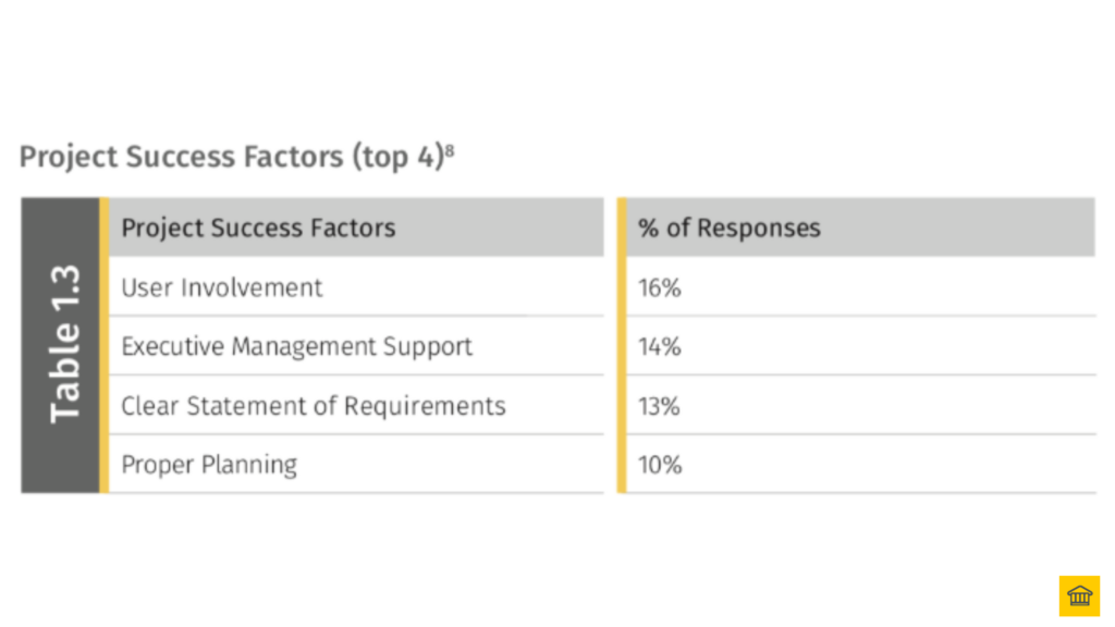 Project Success Factors (top 4) 😁