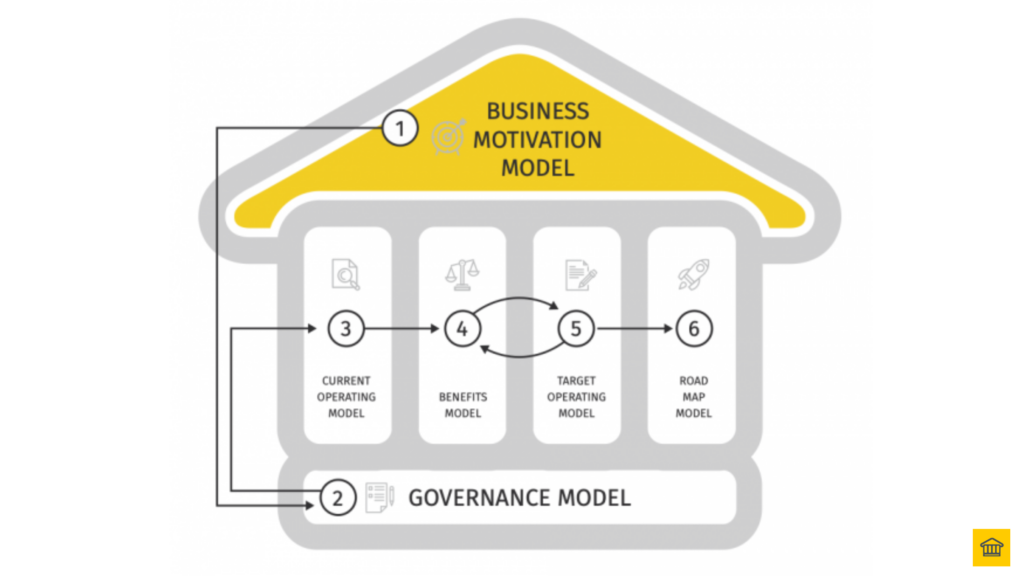 Step 1 - Focus (Business Motivation Model) 🎯