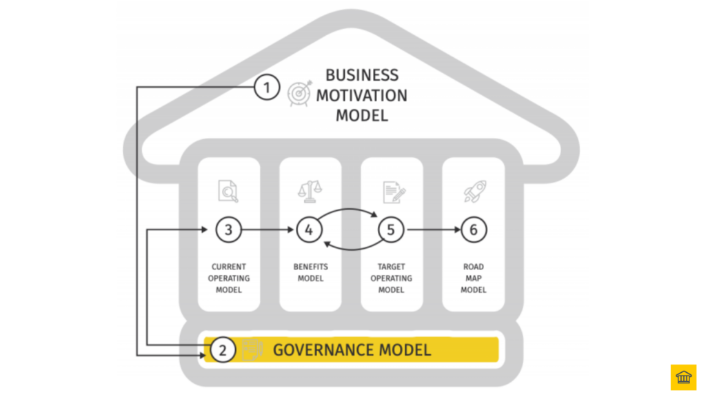 Step 2 - Control (Governance Model) 📝