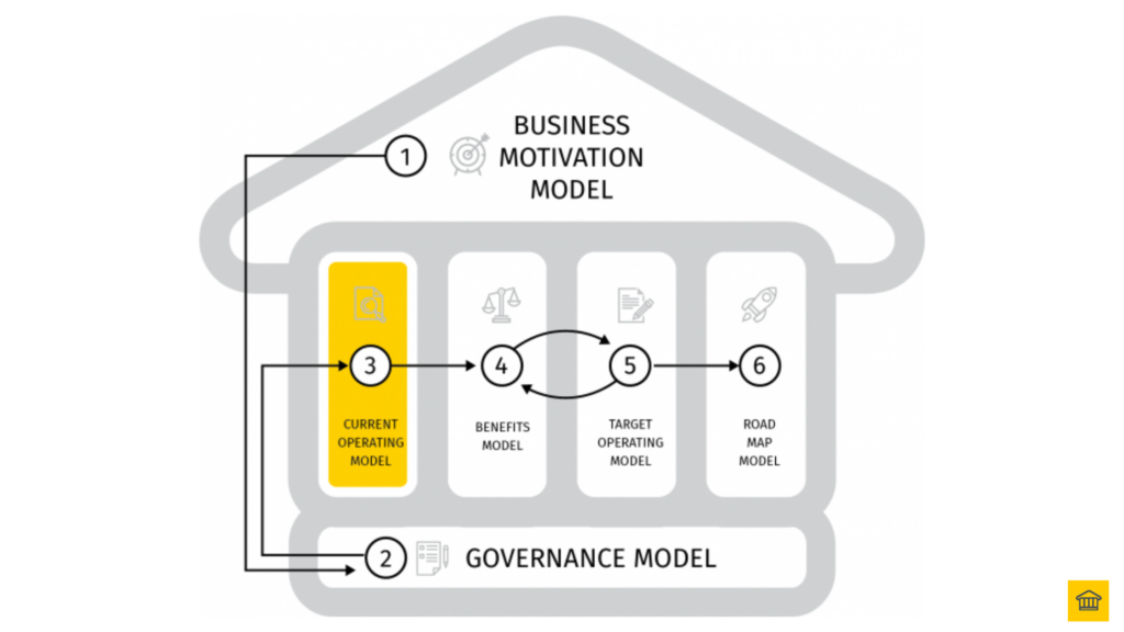 Step 3 - Analyse (Current Operating Model) 🔍