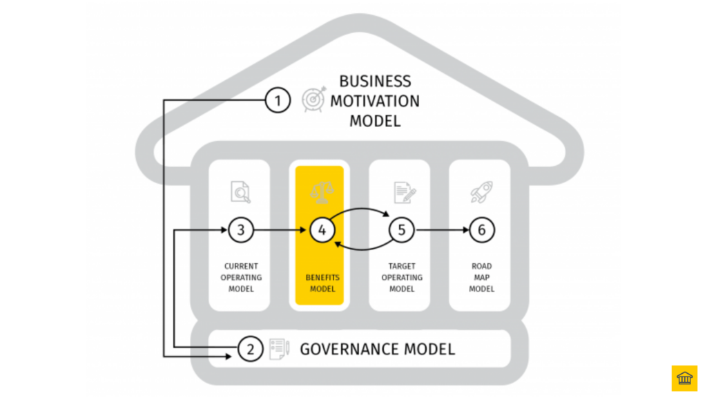 Step 4 - Evaluate (Benefits Model) ⚖️