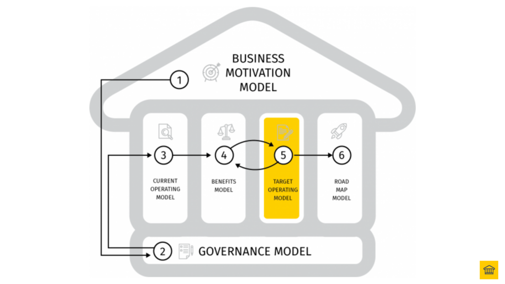 Step 5 - Design (Target Operating Model (TOM)) 🖌️