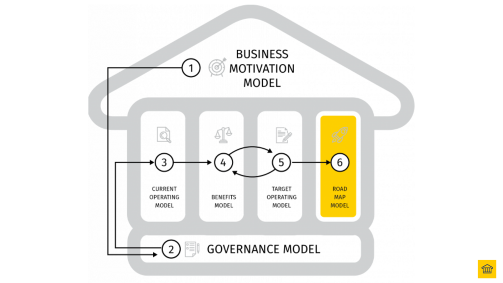 Step 6 - Implement (Road Map Model) 🚀