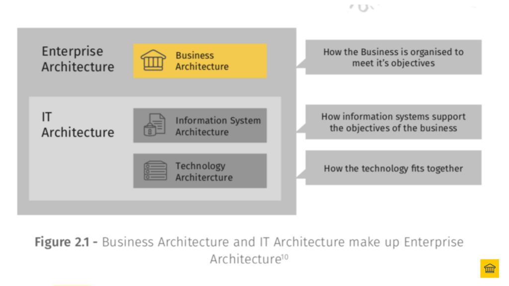 TOGAFs view of Enterprise Architecture - consists of two (2) main domains Business & IT Architecture 🏚️