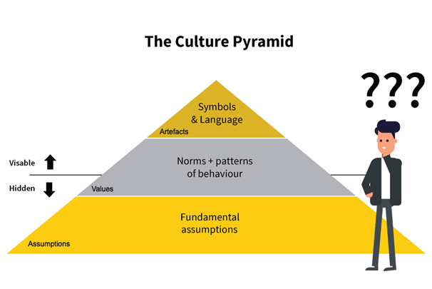 The Culture Pyramid What You Don’t See Is Killing Your Transformation