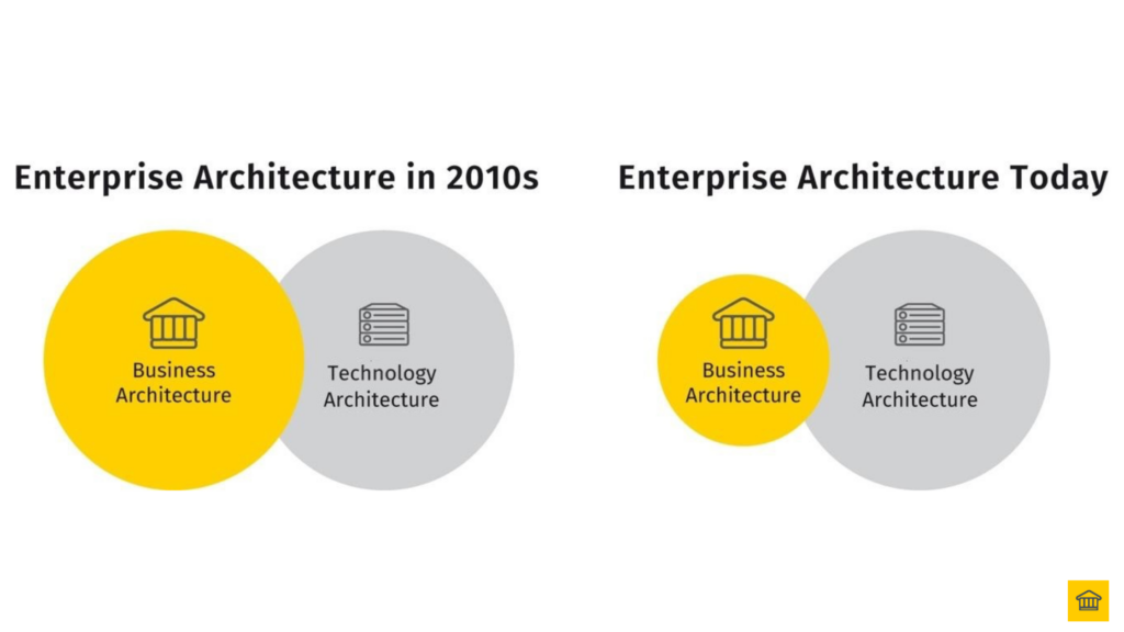 The Role of Business Architecture in EA has fallen over time due to the rise of Technology 😳