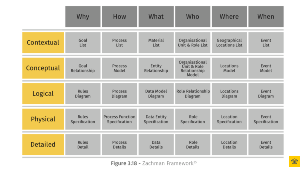 The Zachman Framework - although it isnt actually a 'framework' per se, its a method of classifying EA artefacts 😱