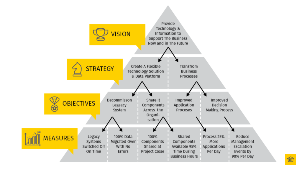 VSOM (Vision, Strategies, Objectives & Measures) Map 🚀